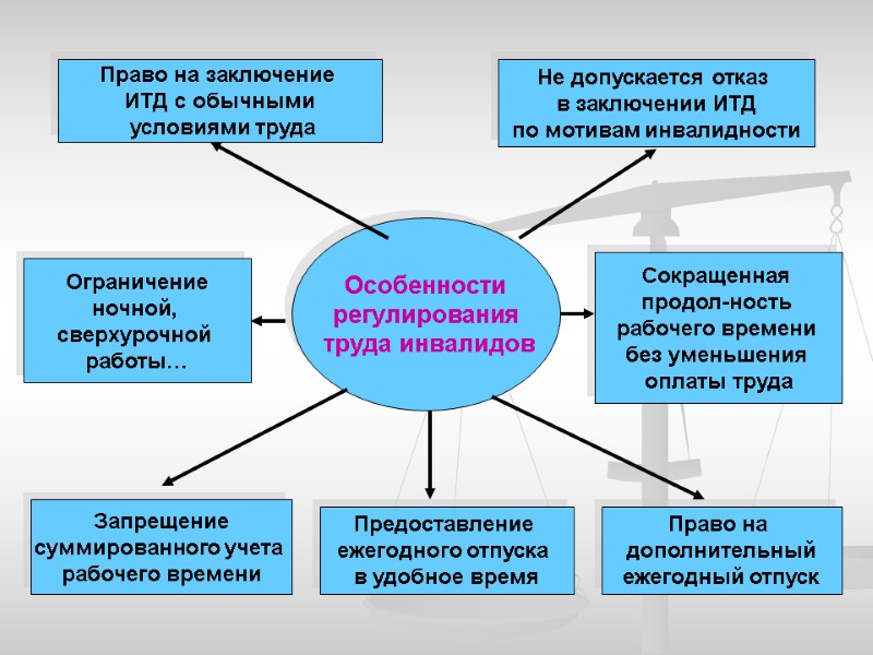 Право на заключение  ИТД с обычными  условиями труда Ограничение ночной,  сверхурочной